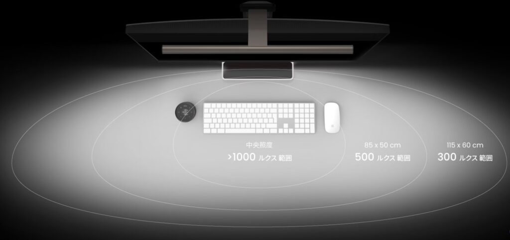 BenQ ScreenBar Halo 2 の照射範囲イメージ。中央は1000ルクス以上、周囲も300〜500ルクスでデスク全体を均一に照らす。