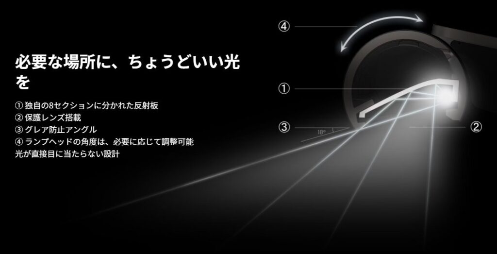 BenQ ScreenBar Halo 2 の光学設計。反射板・保護レンズ・グレア防止アングルにより、目に直接光が入らないよう工夫されている。